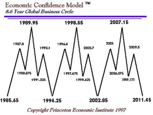 Economic Confidence Model