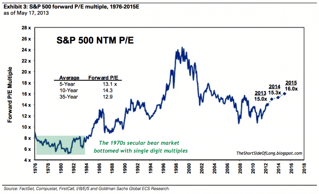 S&P Forward PE