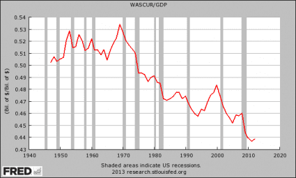 Wages-And-Salaries-As-A-Percentage-Of-GDP1-425x255