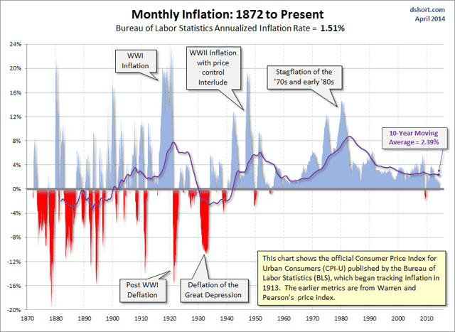 inflation 1872 to present