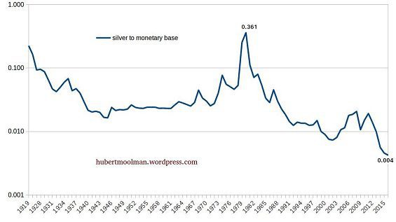 silver as % of monetary base