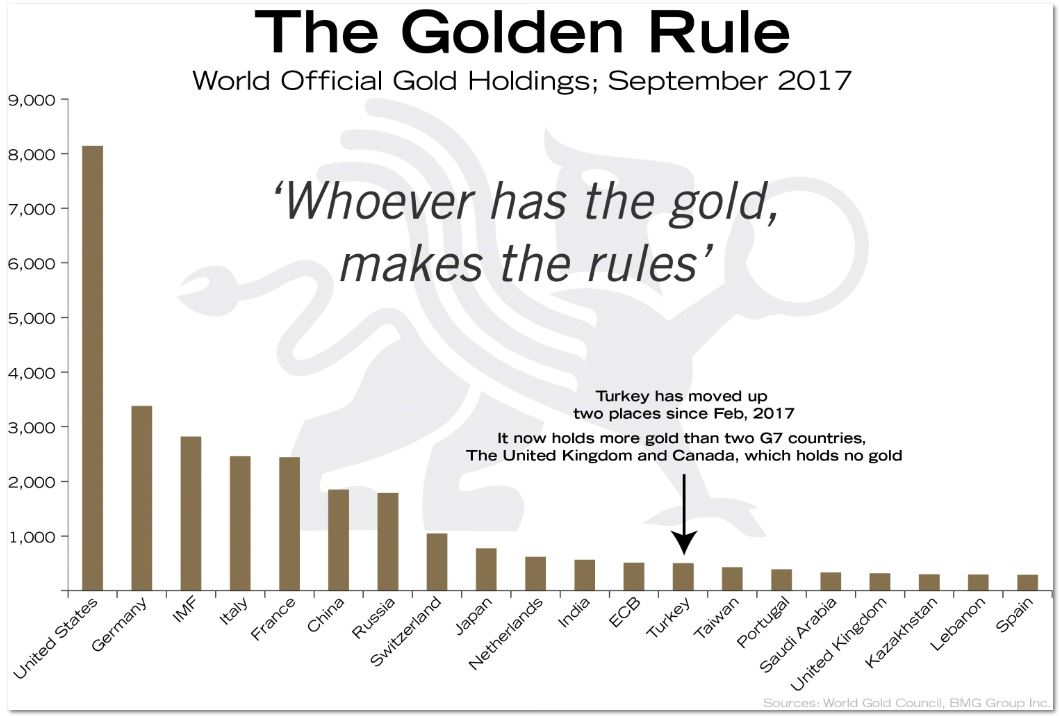 official gold holdings