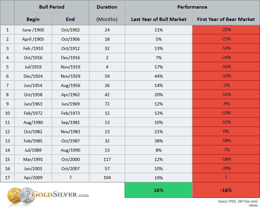 bear market end