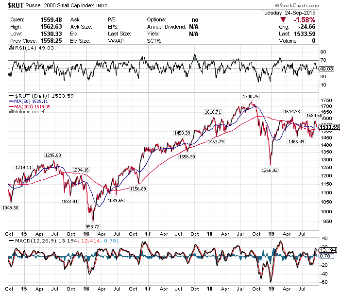 The Russell 2000 Index: What Is It & How Exactly Does It Work ...