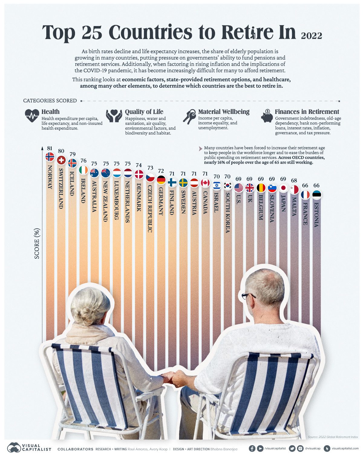 Ranked The Best Countries To Retire In Around The World MunKNEE