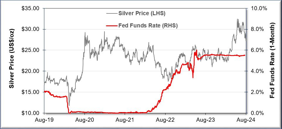 2024-08-06 Silver vs Fed Funds Rate