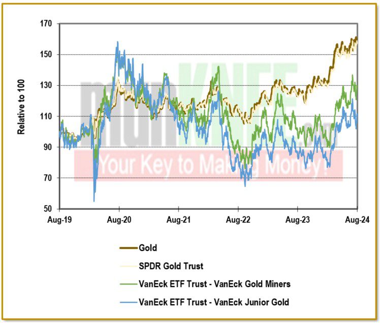 5-Year Chart Gold vs Gold ETF vs Gold Miners ETF 