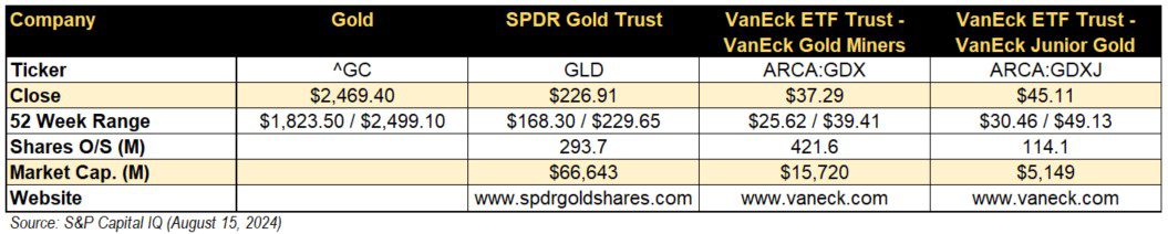 Market Data Table - Gold vs Gold ETF vs Gold Miners ETF