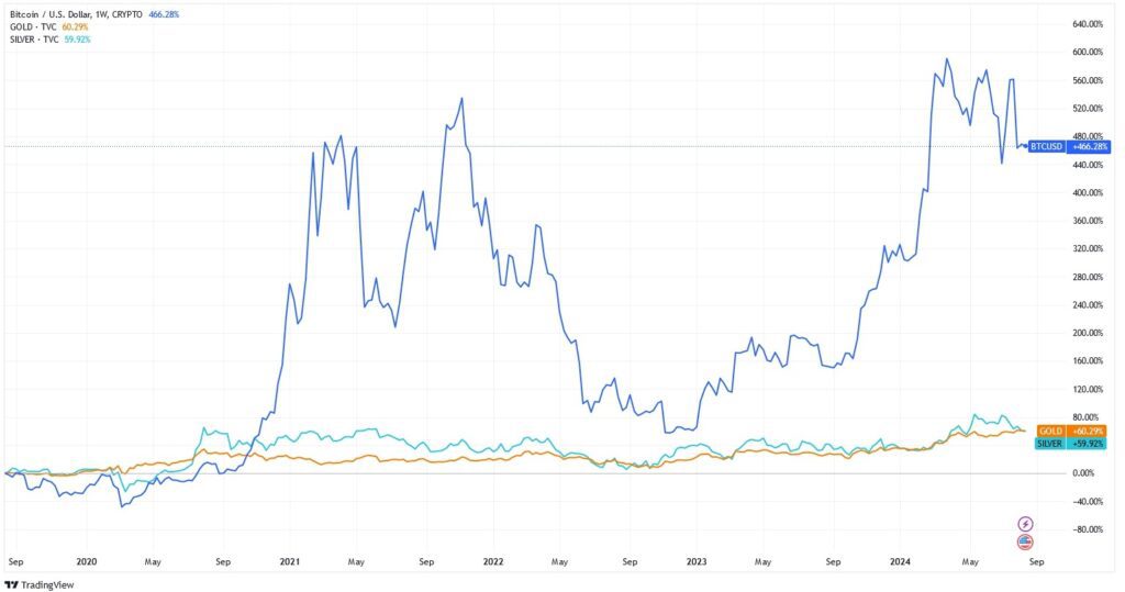 Bitcoing-vs-Gold-vs-Silver-5-year