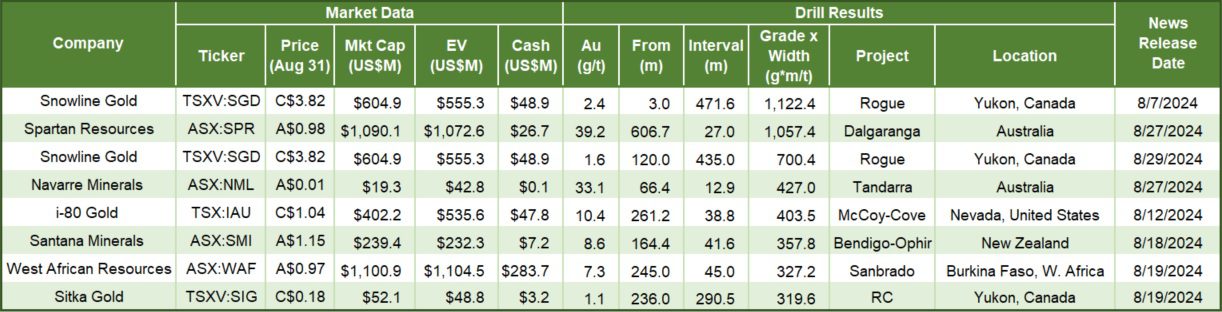 2024-08-31 Significant Gold Drill Results in August_v02