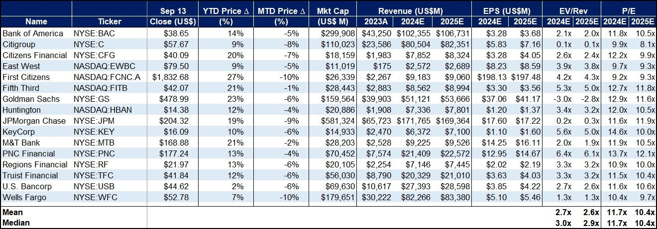 2024-09-13 US Bank Stocks - Market Data Table