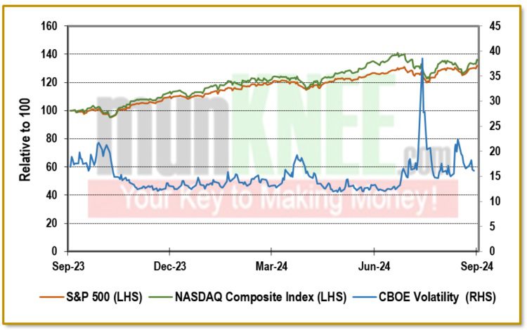 2024-09-22-MDC-S&P500-NASDAQ-VIX