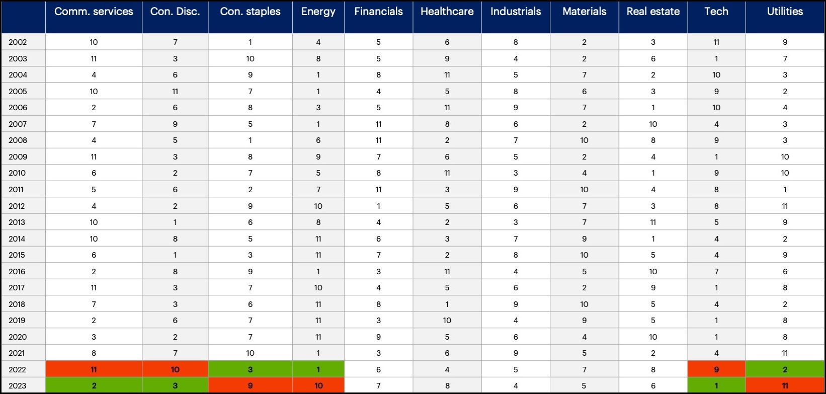 S&P 500 Sector Ranking from 2002 to 2023