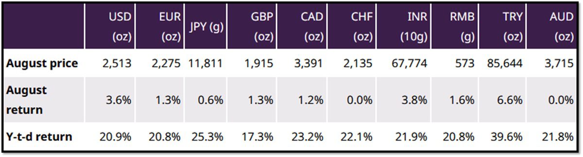 WGC Gold Gains in August