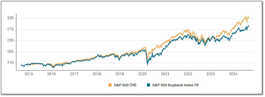 S&P 500 vs S&P Buyback Index - Chart