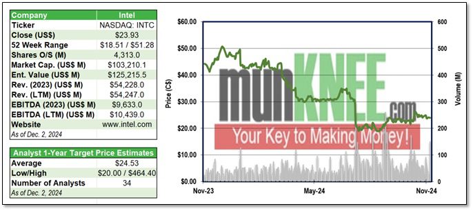 2024-12-02 FIGURE 1 - Intel Market Data and 1-Year Stock Chart2