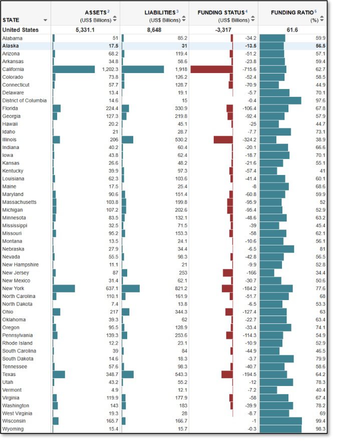 2022    US    State    Pension    Funding    Status