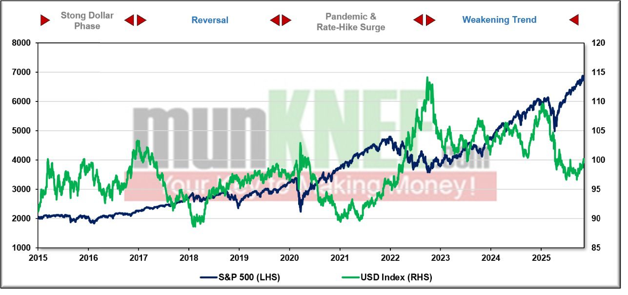USD    Index    vs    the    S&P    500