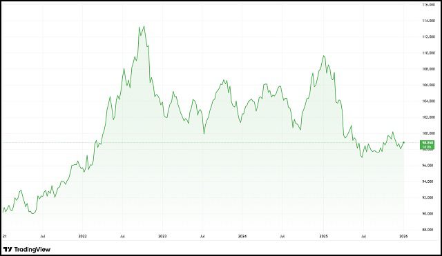 2026-01-08 Gold and the US Dollar_US-Dollar-Index-Chart