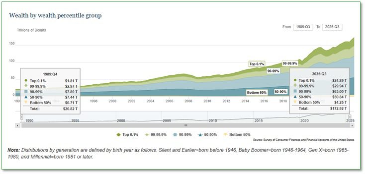 Wealth-by-wealth-percentile-group