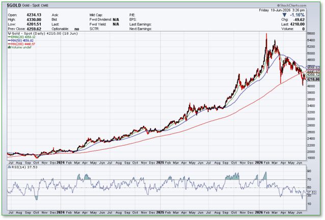 Munknee-Reasons-not-to-Buy-Gold_Stock-Chart