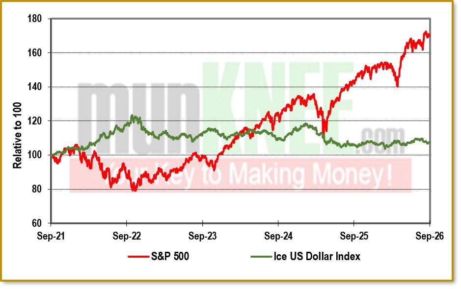 2026-09-01 S&P 500 vs US Dollar Index