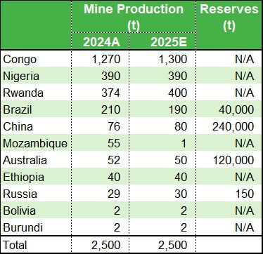 2026 USGS - Table for MDC article - Tantalum